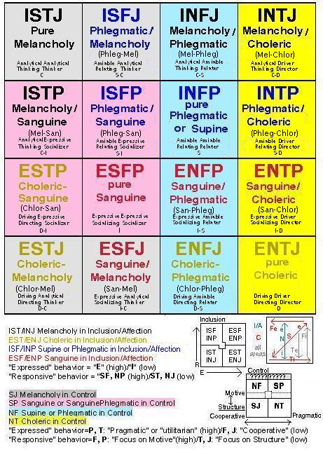 Compatibility sanguine and choleric The Four